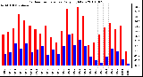 Milwaukee Weather Outdoor Temperature Daily High/Low