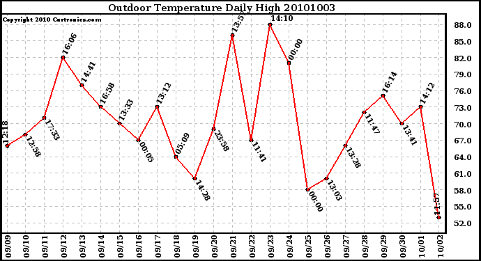 Milwaukee Weather Outdoor Temperature Daily High