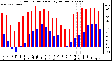 Milwaukee Weather Outdoor Temperature Monthly High/Low