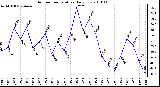 Milwaukee Weather Outdoor Temperature Daily Low