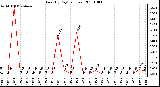 Milwaukee Weather Rain (By Day) (inches)