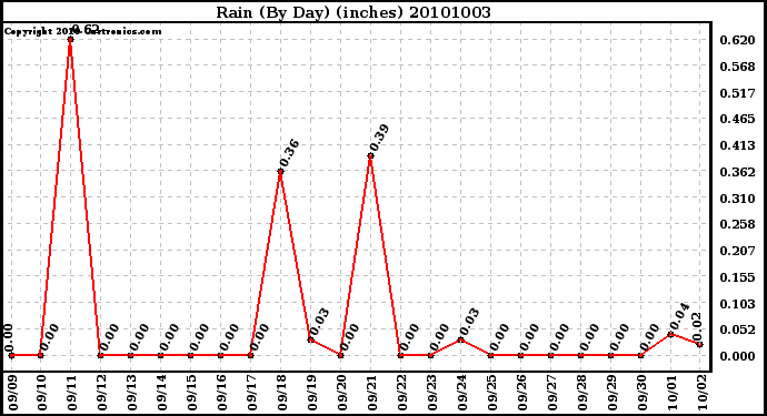 Milwaukee Weather Rain (By Day) (inches)