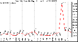 Milwaukee Weather Rain Rate Monthly High (Inches/Hour)