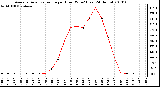 Milwaukee Weather Average Solar Radiation per Hour W/m2 (Last 24 Hours)