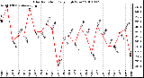 Milwaukee Weather Solar Radiation Daily High W/m2