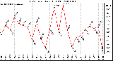 Milwaukee Weather THSW Index Daily High (F)