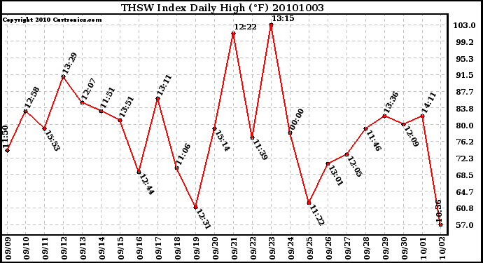 Milwaukee Weather THSW Index Daily High (F)