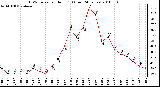 Milwaukee Weather THSW Index per Hour (F) (Last 24 Hours)