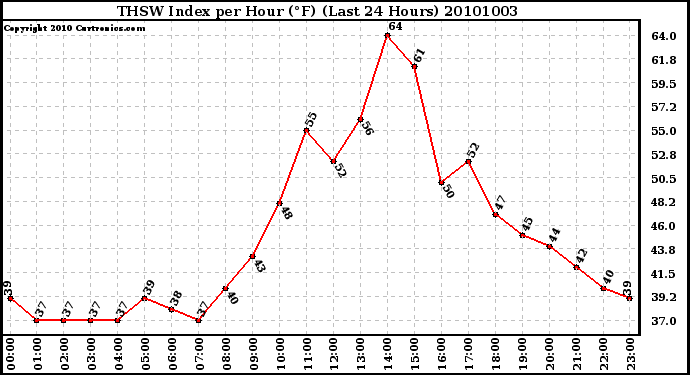 Milwaukee Weather THSW Index per Hour (F) (Last 24 Hours)