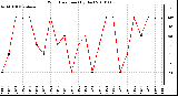 Milwaukee Weather Wind Direction (By Day)