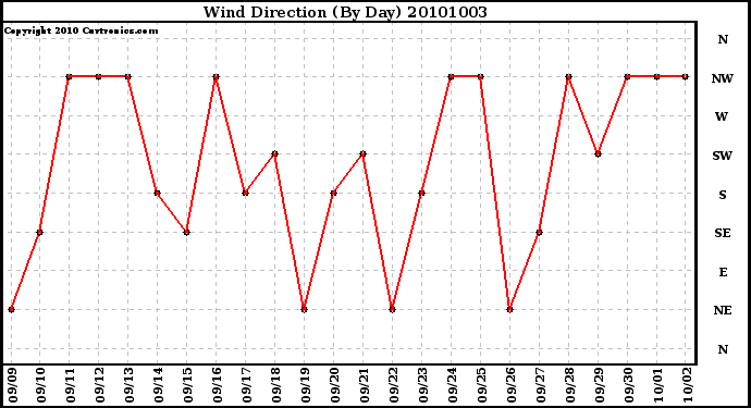 Milwaukee Weather Wind Direction (By Day)