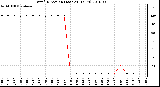 Milwaukee Weather Wind Direction (Last 24 Hours)