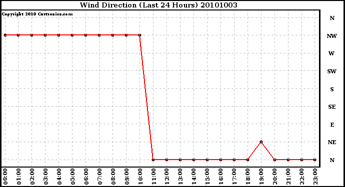 Milwaukee Weather Wind Direction (Last 24 Hours)