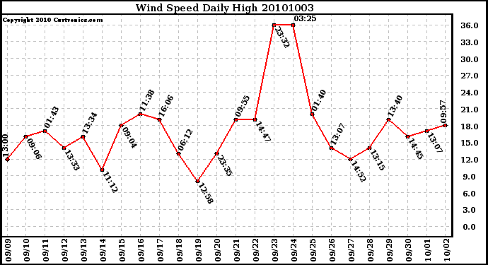 Milwaukee Weather Wind Speed Daily High