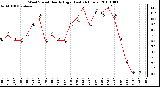 Milwaukee Weather Wind Speed Hourly High (Last 24 Hours)