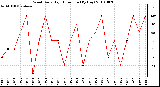 Milwaukee Weather Wind Daily High Direction (By Day)