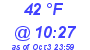 Milwaukee Weather Dewpoint High High Today