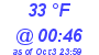 Milwaukee Weather Dewpoint High Low Today