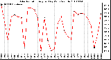 Milwaukee Weather Solar Radiation Avg per Day W/m2/minute