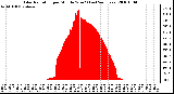 Milwaukee Weather Solar Radiation per Minute W/m2 (Last 24 Hours)