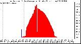 Milwaukee Weather Solar Radiation & Day Average per Minute W/m2 (Today)