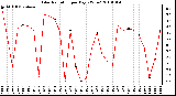 Milwaukee Weather Solar Radiation per Day KW/m2