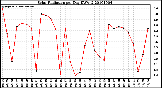 Milwaukee Weather Solar Radiation per Day KW/m2