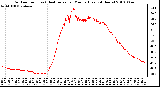 Milwaukee Weather Outdoor Temp (vs) Heat Index per Minute (Last 24 Hours)