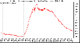 Milwaukee Weather Outdoor Temperature per Minute (Last 24 Hours)