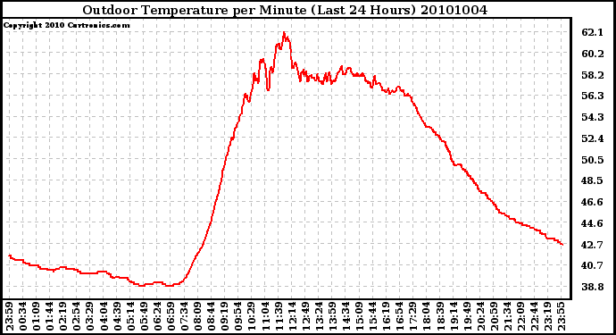 Milwaukee Weather Outdoor Temperature per Minute (Last 24 Hours)