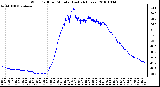 Milwaukee Weather Wind Chill per Minute (Last 24 Hours)