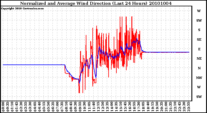 Milwaukee Weather Normalized and Average Wind Direction (Last 24 Hours)