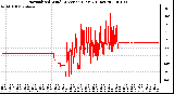 Milwaukee Weather Normalized Wind Direction (Last 24 Hours)