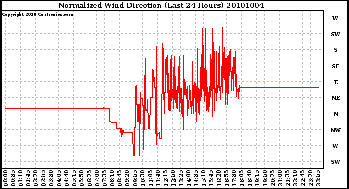 Milwaukee Weather Normalized Wind Direction (Last 24 Hours)