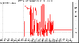 Milwaukee Weather Wind Direction (Last 24 Hours)