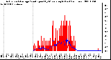 Milwaukee Weather Actual and Average Wind Speed by Minute mph (Last 24 Hours)