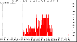 Milwaukee Weather Wind Speed by Minute mph (Last 24 Hours)