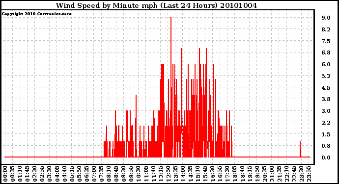 Milwaukee Weather Wind Speed by Minute mph (Last 24 Hours)