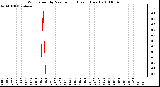 Milwaukee Weather Wind Speed by Minute mph (Last 1 Hour)