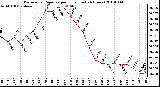 Milwaukee Weather Barometric Pressure per Hour (Last 24 Hours)