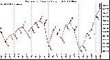 Milwaukee Weather Barometric Pressure Daily High