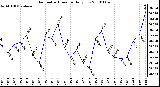 Milwaukee Weather Barometric Pressure Daily Low