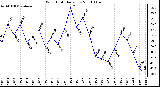 Milwaukee Weather Wind Chill Daily Low