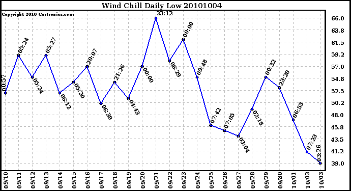 Milwaukee Weather Wind Chill Daily Low