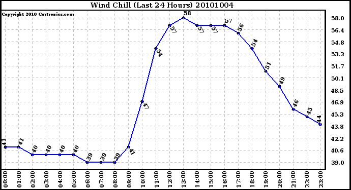 Milwaukee Weather Wind Chill (Last 24 Hours)