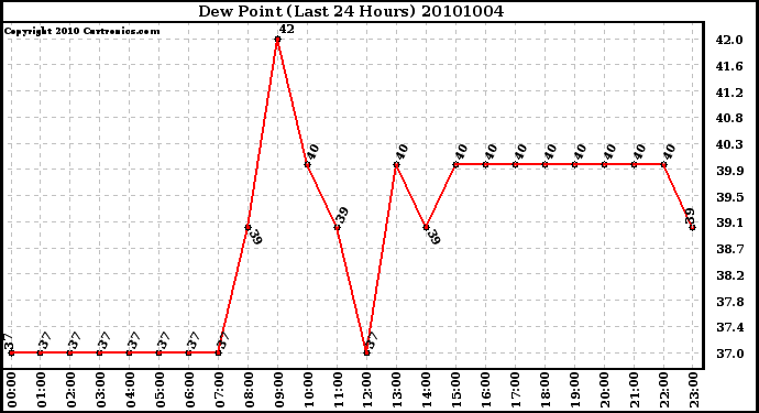 Milwaukee Weather Dew Point (Last 24 Hours)