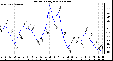 Milwaukee Weather Dew Point Daily Low