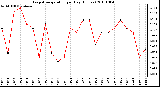 Milwaukee Weather Evapotranspiration per Day (Inches)