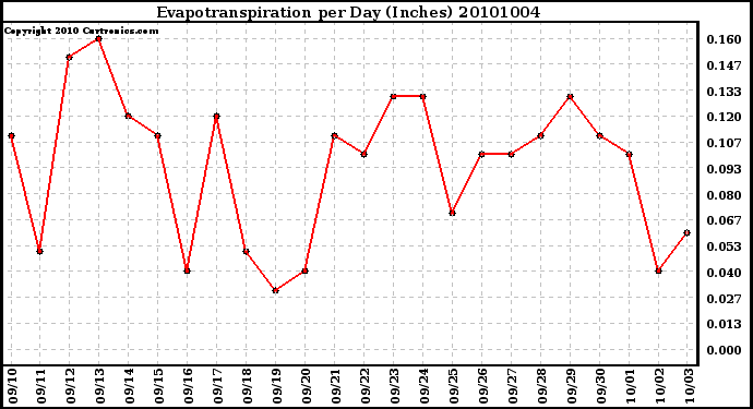 Milwaukee Weather Evapotranspiration per Day (Inches)