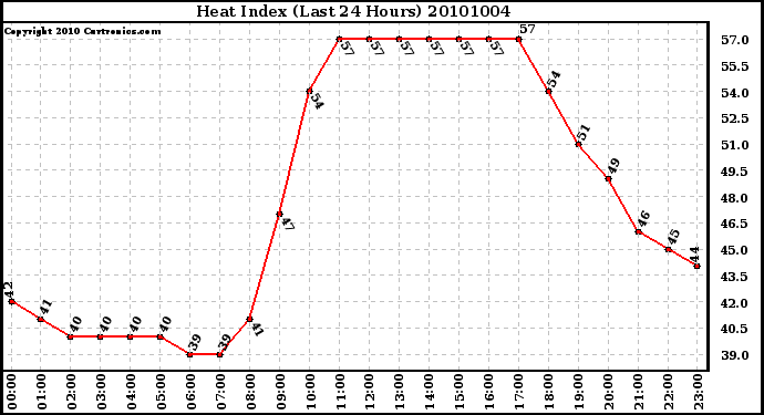 Milwaukee Weather Heat Index (Last 24 Hours)